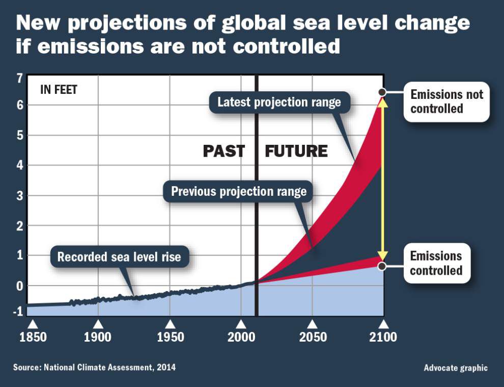 Saving Louisiana's coast: Curbing emissions critical to avoiding devastating sea level rise _lowres